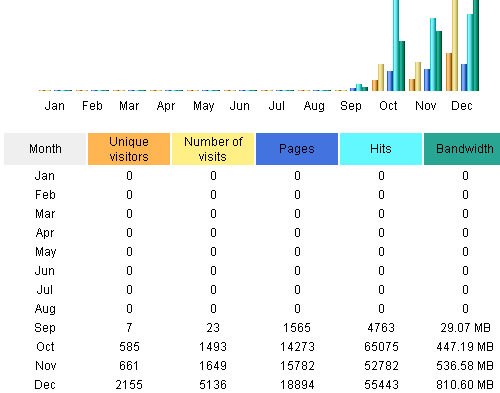 Forum statistics 2004