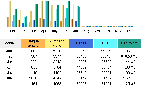 Forum Statistics 2005