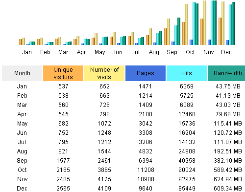 2004 statistics