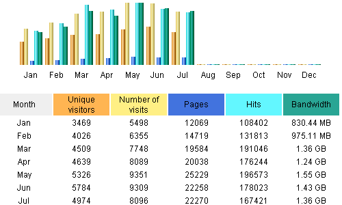 2005 statistics